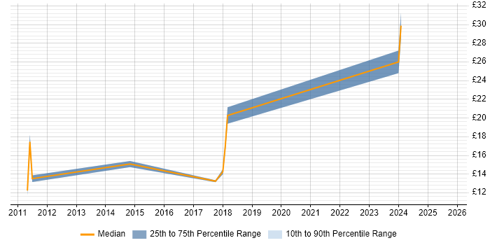 Contractor hourly rate distribution trend for jobs in Cornwall citing Public Sector Contractor hourly rate distribution trend for jobs in Cornwall citing Public Sector
