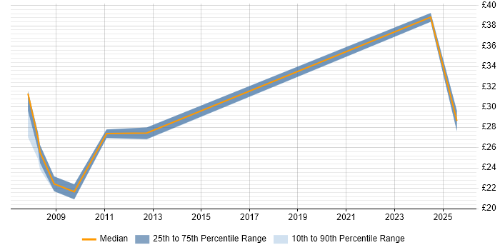 Contractor hourly rate distribution trend for jobs in Cornwall citing SC Cleared Contractor hourly rate distribution trend for jobs in Cornwall citing SC Cleared