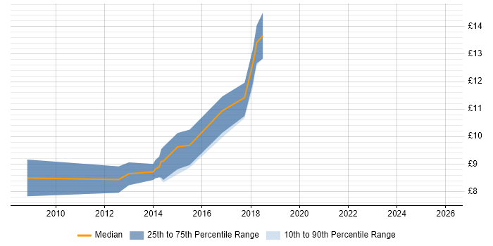 Contractor hourly rate distribution trend for Service Desk Analyst job vacancies in Cornwall