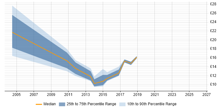 Contractor hourly rate distribution trend for jobs in Cornwall citing SLA