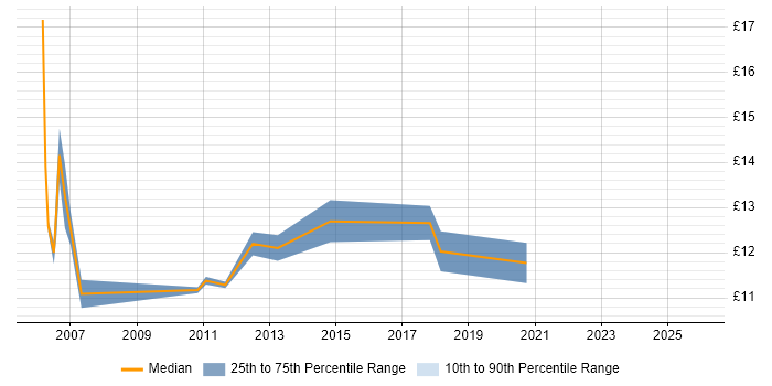 Contractor hourly rate distribution trend for Support Engineer job vacancies in Cornwall