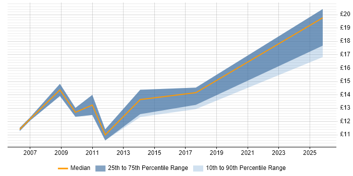 Contractor hourly rate distribution trend for Support Technician job vacancies in Cornwall