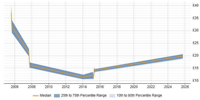 Contractor hourly rate distribution trend for jobs in Cornwall citing Telecoms