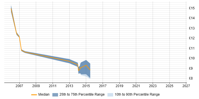 Contractor hourly rate distribution trend for Analyst job vacancies in Truro