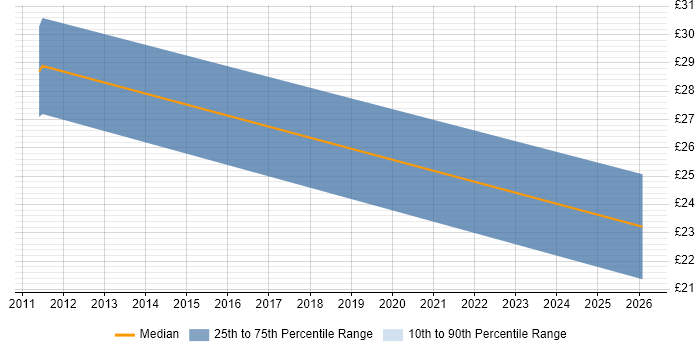 Contractor hourly rate distribution trend for jobs in Truro citing Data Protection