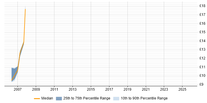 Contractor hourly rate distribution trend for jobs in Cornwall citing VPN