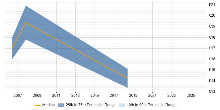 Contractor hourly rate distribution trend for jobs in Cornwall citing Web Development