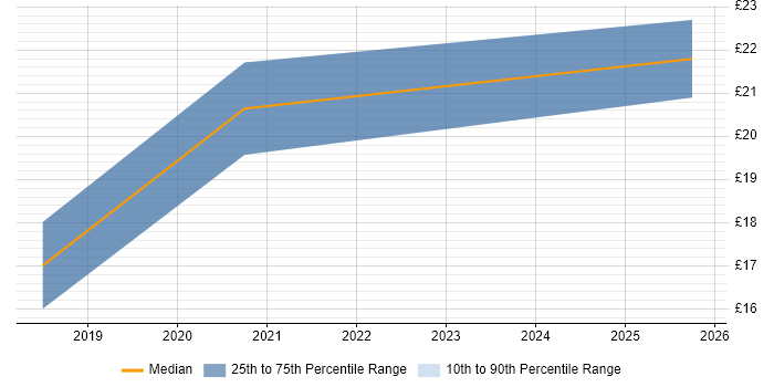 Contractor hourly rate distribution trend for jobs in Cornwall citing Windows 10