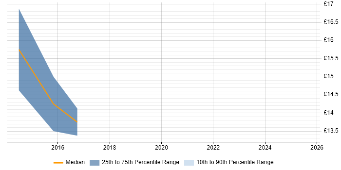 Contractor hourly rate distribution trend for Windows Engineer job vacancies in Cornwall Contractor hourly rate distribution trend for Windows Engineer job vacancies in Cornwall