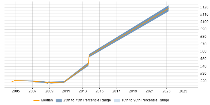 Contractor hourly rate distribution trend for jobs in Cornwall citing Windows Server