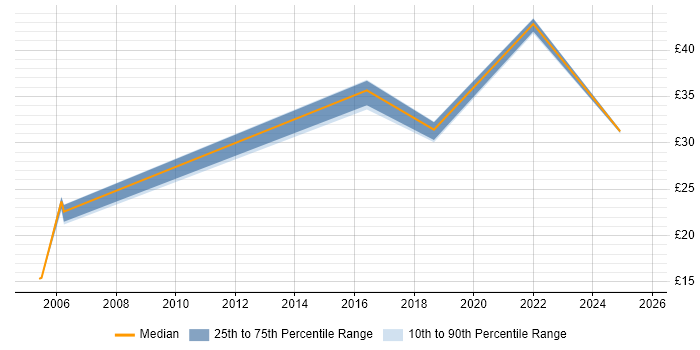 Contractor hourly rate distribution trend for jobs in the South West citing Cost-Benefit Analysis Contractor hourly rate distribution trend for jobs in the South West citing Cost-Benefit Analysis