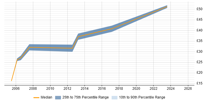 Contractor hourly rate distribution trend for jobs in the South West citing Cost Control