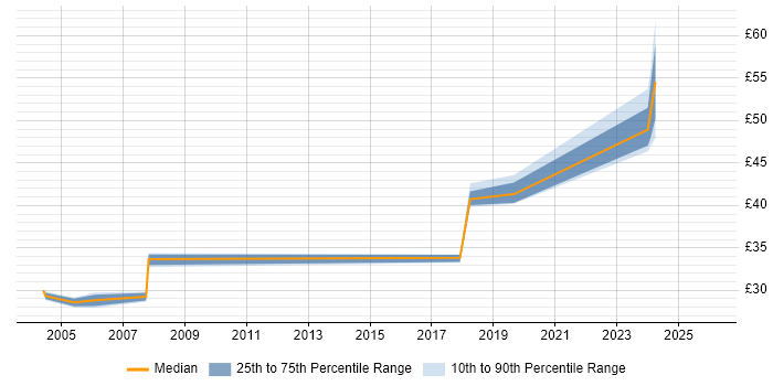 Contractor hourly rate distribution trend for jobs in the South West citing Cost Management