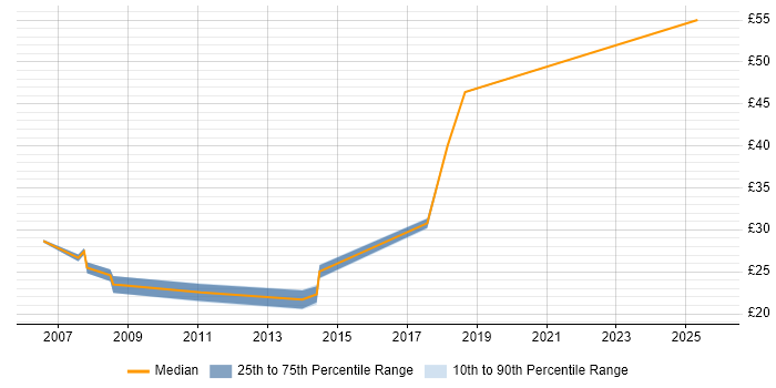 Contractor hourly rate distribution trend for jobs in the South West citing Cost Reduction Contractor hourly rate distribution trend for jobs in the South West citing Cost Reduction