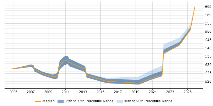 Contractor hourly rate distribution trend for jobs in the South West citing Creative Thinking