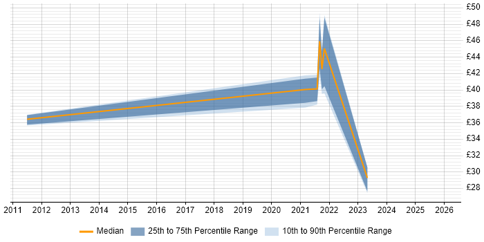Contractor hourly rate distribution trend for jobs in the South West citing Critical Thinking
