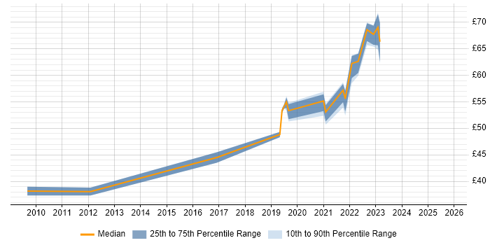Contractor hourly rate distribution trend for jobs in the South West citing Cryptography