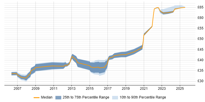 Contractor hourly rate distribution trend for C# Software Engineer job vacancies in the South West