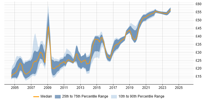 Contractor hourly rate distribution trend for jobs in the South West citing CSS