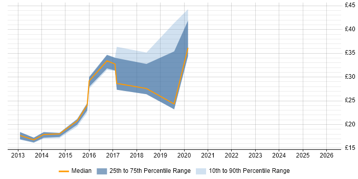 Contractor hourly rate distribution trend for jobs in the South West citing CSS3