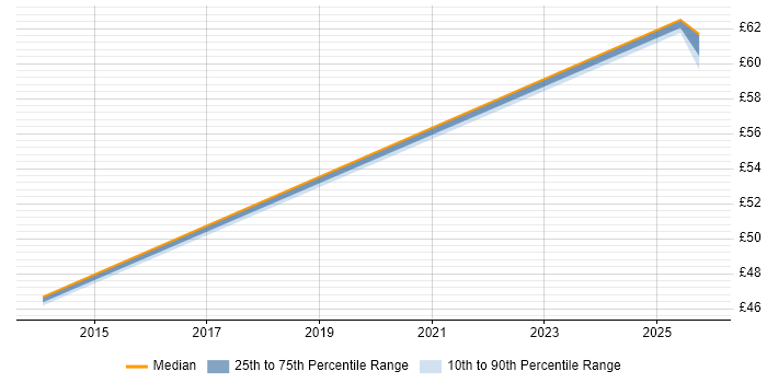 Contractor hourly rate distribution trend for jobs in the South West citing CUDA