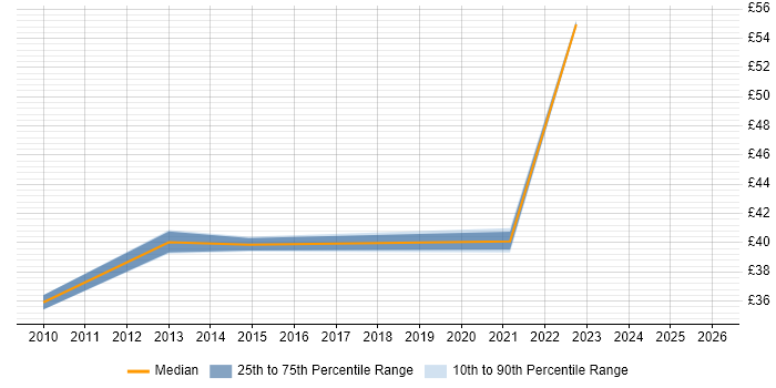 Contractor hourly rate distribution trend for jobs in the South West citing Culture Change