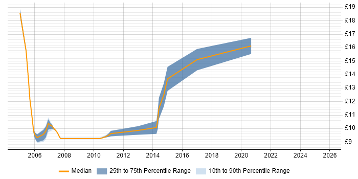Contractor hourly rate distribution trend for Customer Analyst job vacancies in the South West