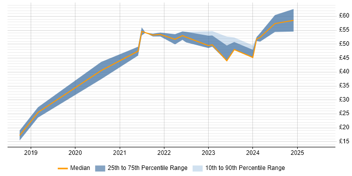 Contractor hourly rate distribution trend for jobs in the South West citing Customer Engagement