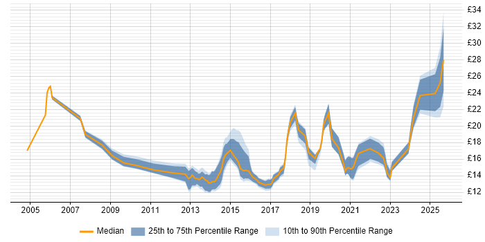 Contractor hourly rate distribution trend for jobs in the South West citing Customer Experience
