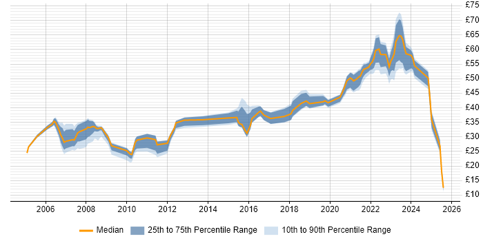 Contractor hourly rate distribution trend for jobs in the South West citing Customer Requirements Contractor hourly rate distribution trend for jobs in the South West citing Customer Requirements