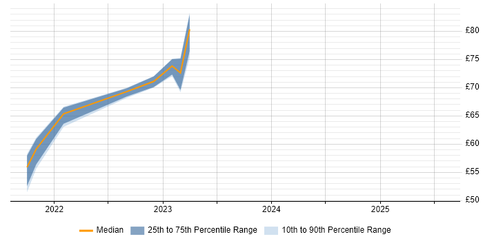 Contractor hourly rate distribution trend for jobs in the South West citing Cyber Resilience