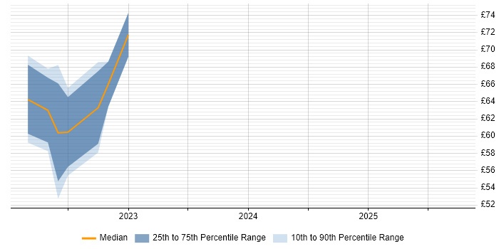 Contractor hourly rate distribution trend for Cybersecurity Analyst job vacancies in the South West