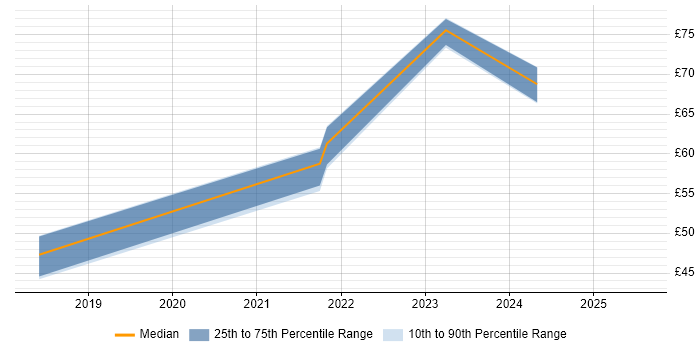 Contractor hourly rate distribution trend for Cybersecurity Engineer job vacancies in the South West