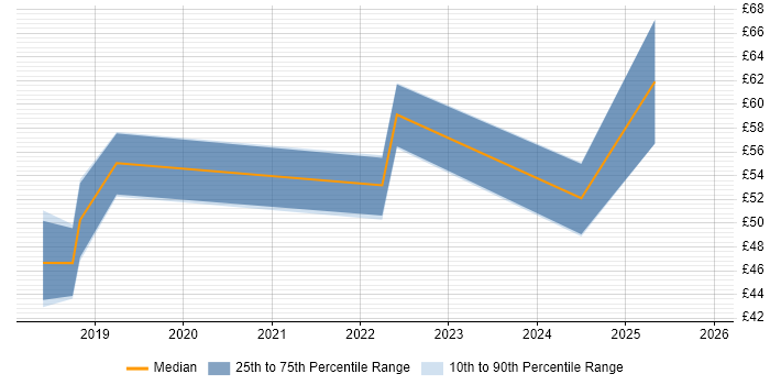 Contractor hourly rate distribution trend for jobs in the South West citing Cyber Threat