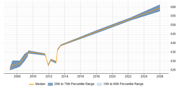 Contractor hourly rate distribution trend for jobs in the South West citing Data Acquisition