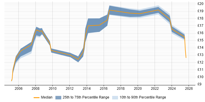 Contractor hourly rate distribution trend for Data Administrator job vacancies in the South West