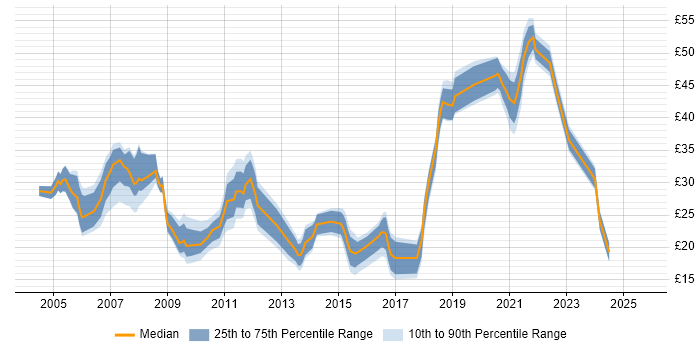 Contractor hourly rate distribution trend for jobs in the South West citing Data Centre Contractor hourly rate distribution trend for jobs in the South West citing Data Centre