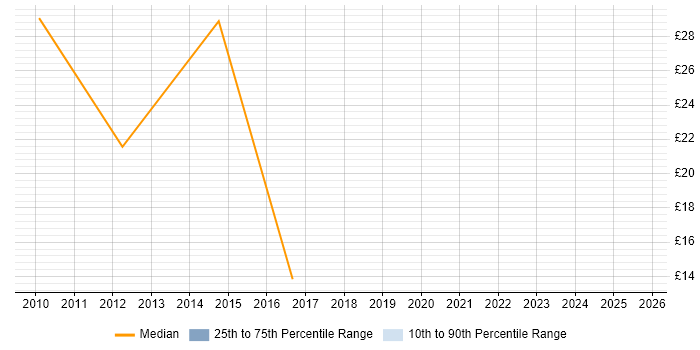 Contractor hourly rate distribution trend for Data Consultant job vacancies in the South West