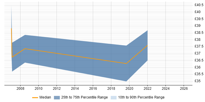 Contractor hourly rate distribution trend for jobs in the South West citing Data Conversion