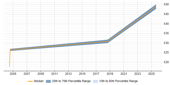 Contractor hourly rate distribution trend for jobs in the South West citing Data Discovery