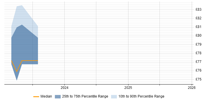 Contractor hourly rate distribution trend for jobs in the South West citing Data Engineering