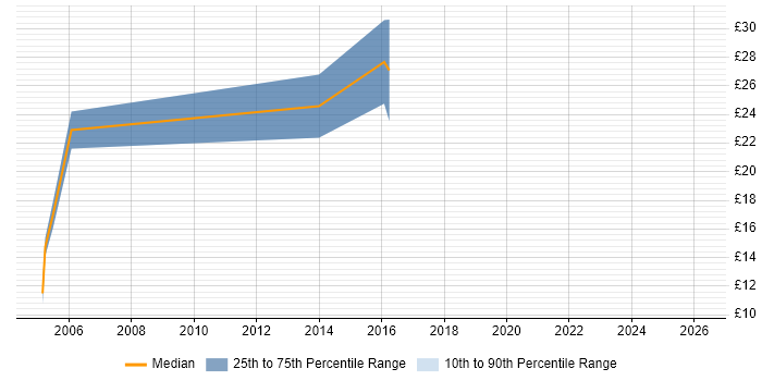 Contractor hourly rate distribution trend for jobs in the South West citing Data Flow Diagram