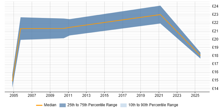 Contractor hourly rate distribution trend for jobs in the South West citing Data Interpretation