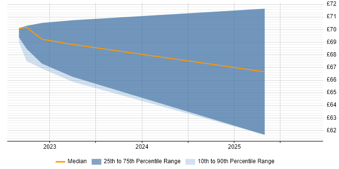Contractor hourly rate distribution trend for jobs in the South West citing Data Loss Prevention