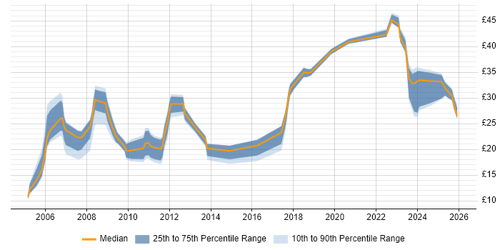 Contractor hourly rate distribution trend for jobs in the South West citing Data Management