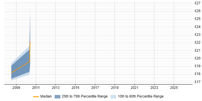 Contractor hourly rate distribution trend for jobs in the South West citing Data Mart