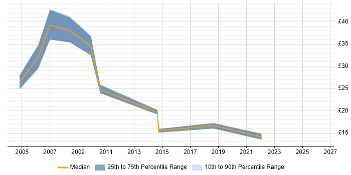 Contractor hourly rate distribution trend for Data Migration Analyst job vacancies in the South West