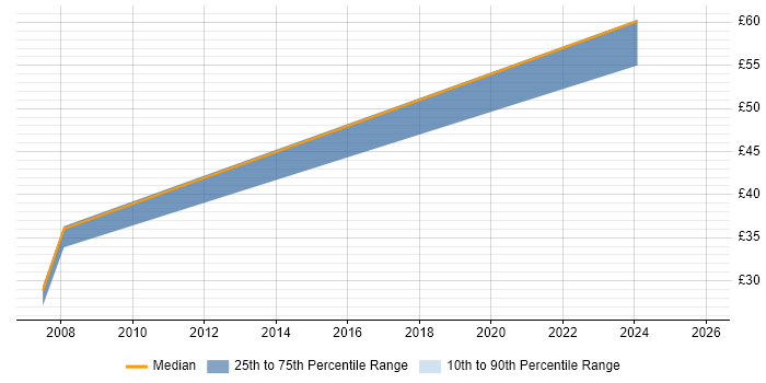 Contractor hourly rate distribution trend for Data Migration Engineer job vacancies in the South West