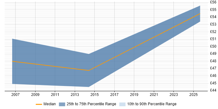 Contractor hourly rate distribution trend for Data Migration Project Manager job vacancies in the South West