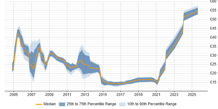 Contractor hourly rate distribution trend for jobs in the South West citing Data Migration
